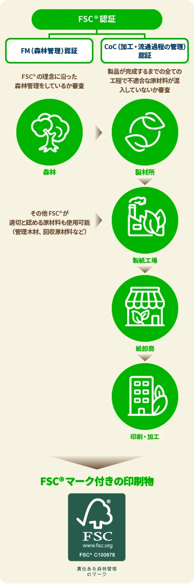 FSC森林認証のしくみ