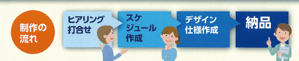 制作の流れ（ヒアリング打ち合わせ→スケジュール作成→デザイン仕様作成→納品）